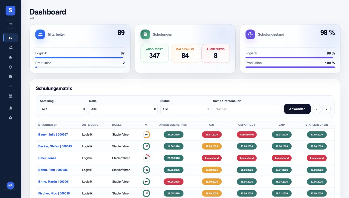 Dashboard der Schulungsmatrix: Schulungsstand, bald fällige Schulungen und eine nach Mitarbeitenden gegliederte Qualifikationsmatrix mit Beispieldaten